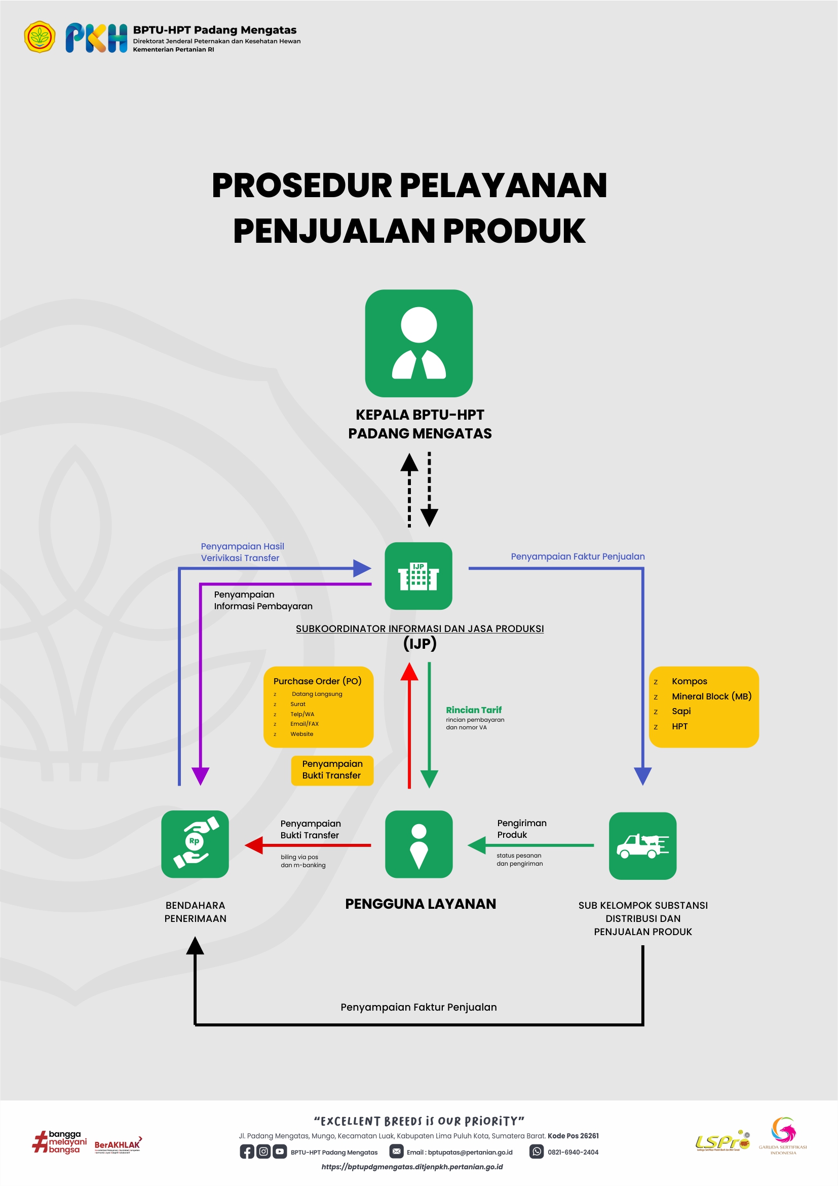 Prosedur Pelayanan Produk